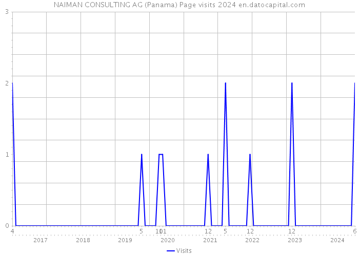 NAIMAN CONSULTING AG (Panama) Page visits 2024 