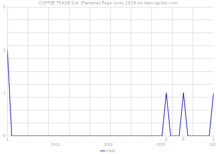 COFFEE TRADE S.A. (Panama) Page visits 2024 