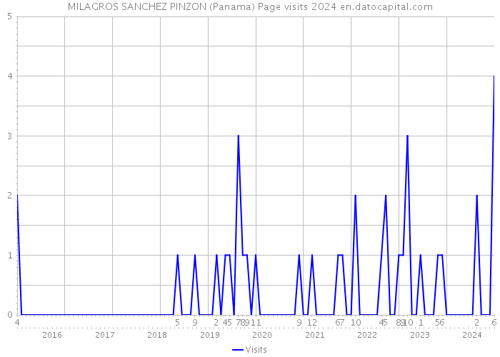 MILAGROS SANCHEZ PINZON (Panama) Page visits 2024 