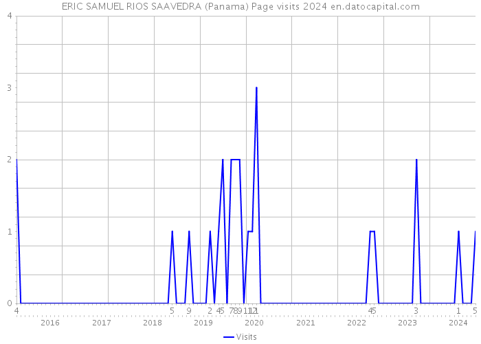 ERIC SAMUEL RIOS SAAVEDRA (Panama) Page visits 2024 