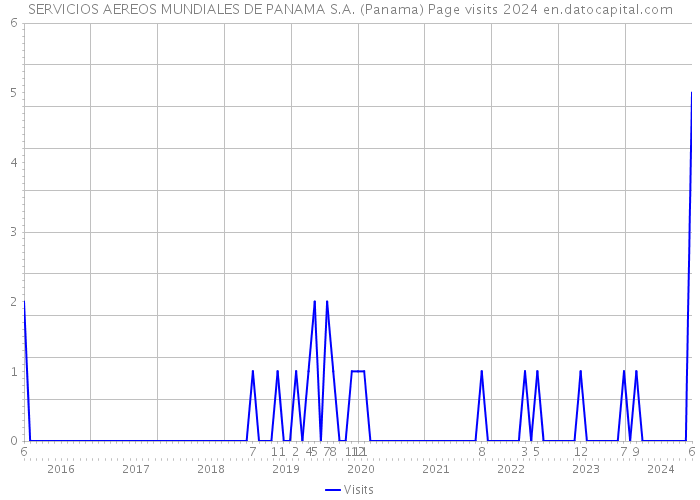 SERVICIOS AEREOS MUNDIALES DE PANAMA S.A. (Panama) Page visits 2024 