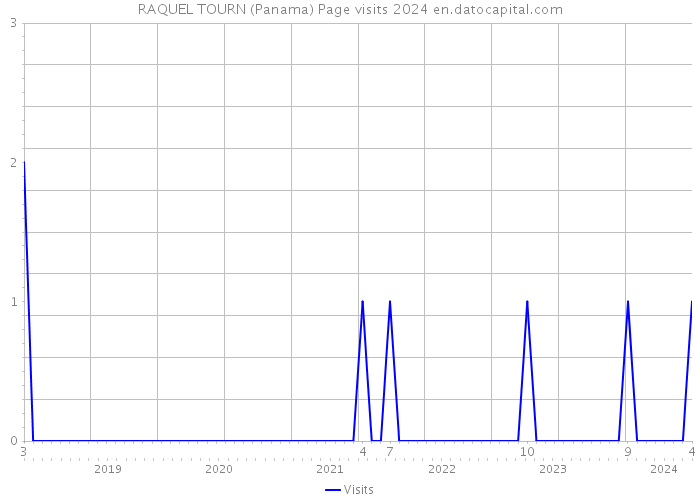 RAQUEL TOURN (Panama) Page visits 2024 