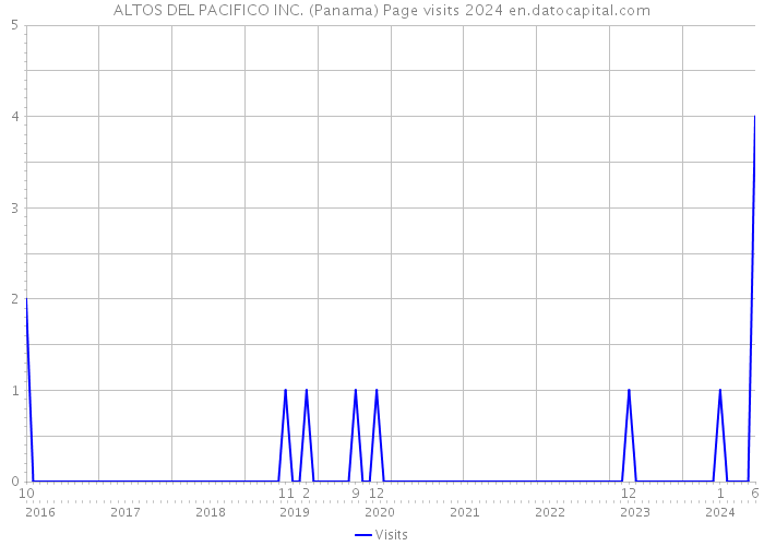 ALTOS DEL PACIFICO INC. (Panama) Page visits 2024 