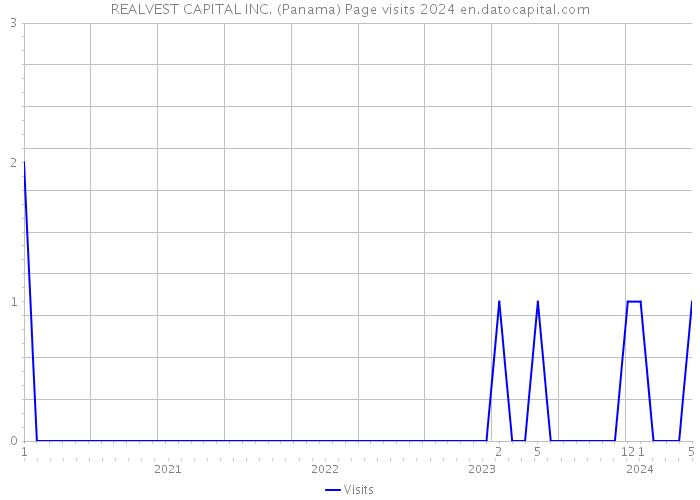 REALVEST CAPITAL INC. (Panama) Page visits 2024 