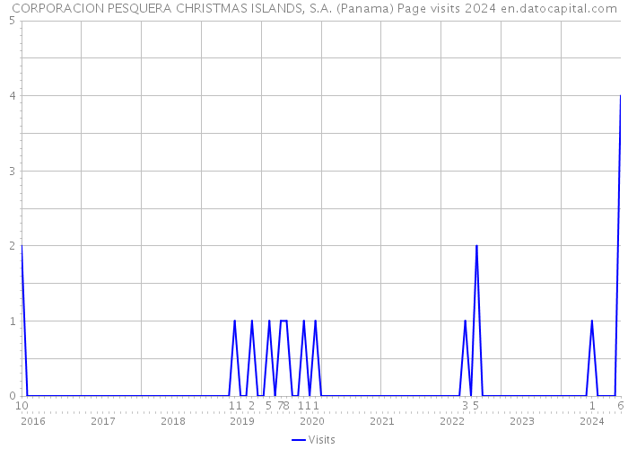 CORPORACION PESQUERA CHRISTMAS ISLANDS, S.A. (Panama) Page visits 2024 