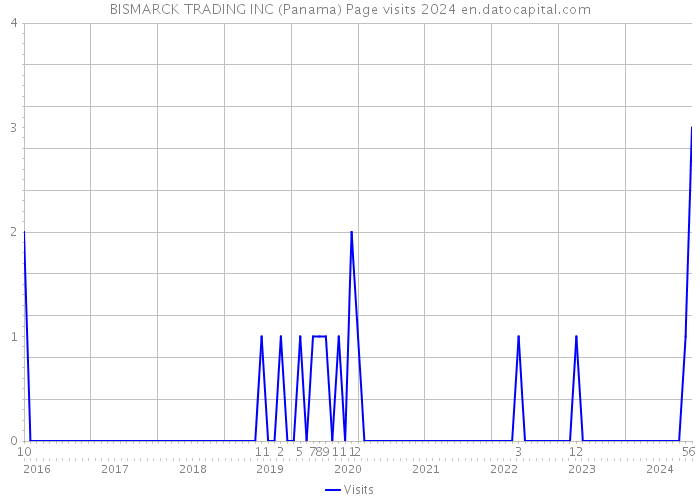 BISMARCK TRADING INC (Panama) Page visits 2024 