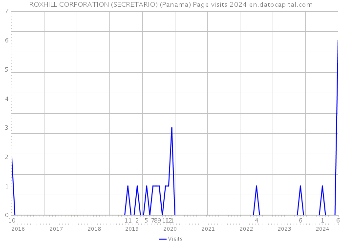 ROXHILL CORPORATION (SECRETARIO) (Panama) Page visits 2024 