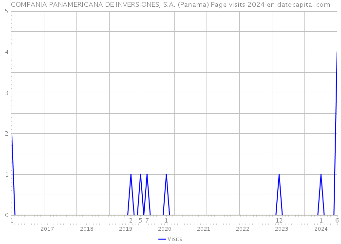 COMPANIA PANAMERICANA DE INVERSIONES, S.A. (Panama) Page visits 2024 