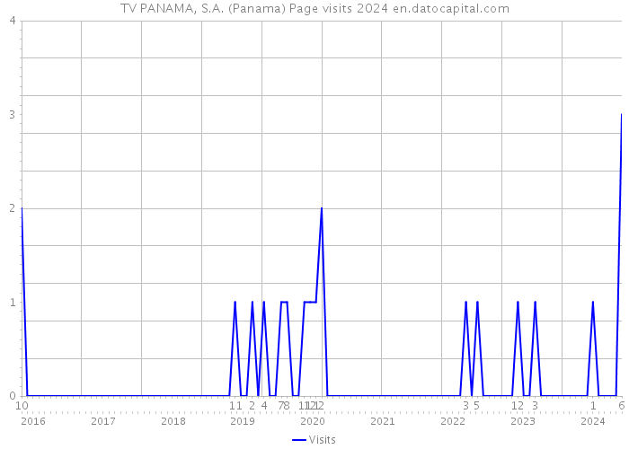 TV PANAMA, S.A. (Panama) Page visits 2024 
