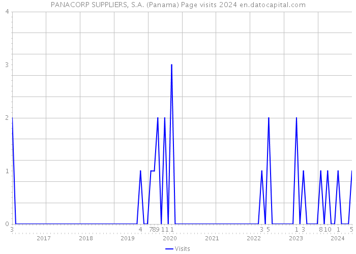 PANACORP SUPPLIERS, S.A. (Panama) Page visits 2024 