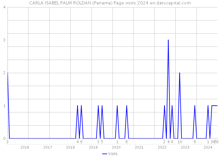 CARLA ISABEL PALM ROLDAN (Panama) Page visits 2024 