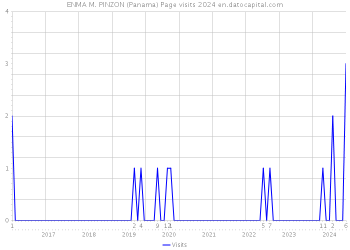 ENMA M. PINZON (Panama) Page visits 2024 