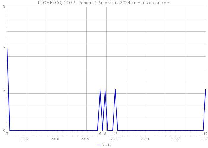 PROMERCO, CORP. (Panama) Page visits 2024 