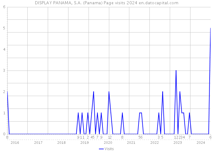 DISPLAY PANAMA, S.A. (Panama) Page visits 2024 