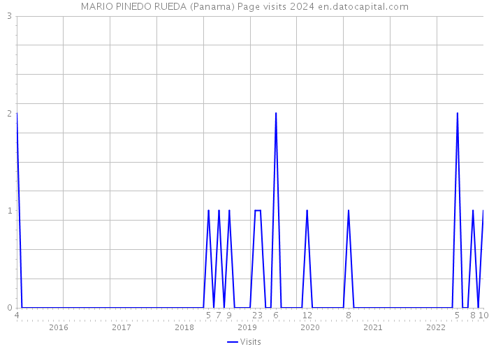 MARIO PINEDO RUEDA (Panama) Page visits 2024 