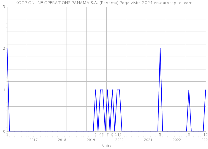KOOP ONLINE OPERATIONS PANAMA S.A. (Panama) Page visits 2024 