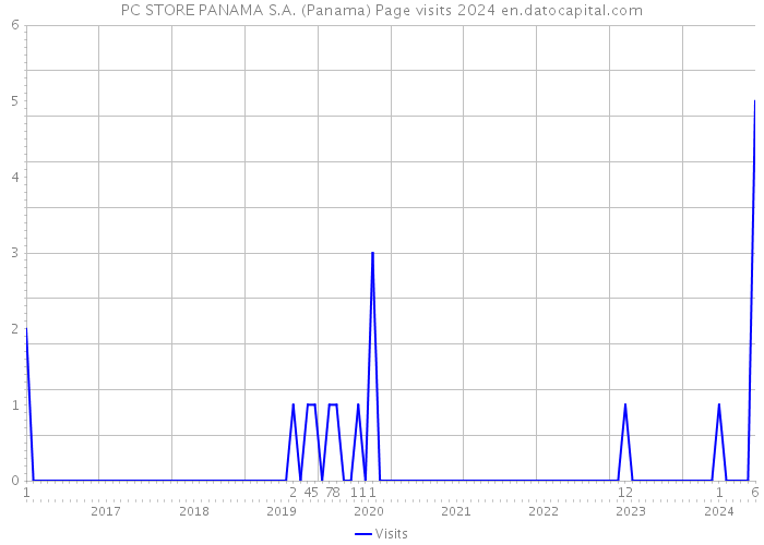 PC STORE PANAMA S.A. (Panama) Page visits 2024 