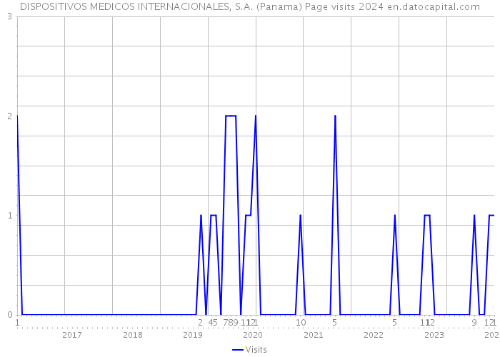 DISPOSITIVOS MEDICOS INTERNACIONALES, S.A. (Panama) Page visits 2024 