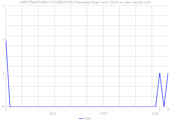 CHRISTIAN FAMILY FOUNDATION (Panama) Page visits 2024 