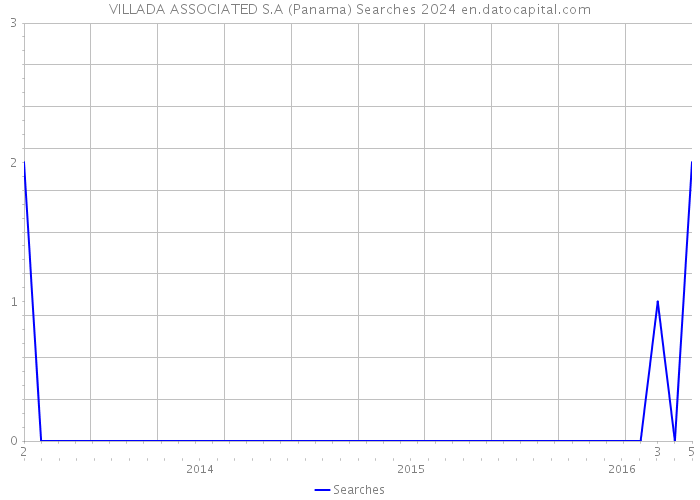 VILLADA ASSOCIATED S.A (Panama) Searches 2024 
