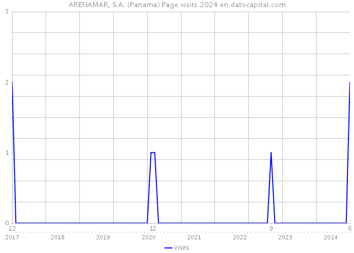 ARENAMAR, S.A. (Panama) Page visits 2024 
