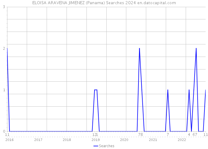 ELOISA ARAVENA JIMENEZ (Panama) Searches 2024 