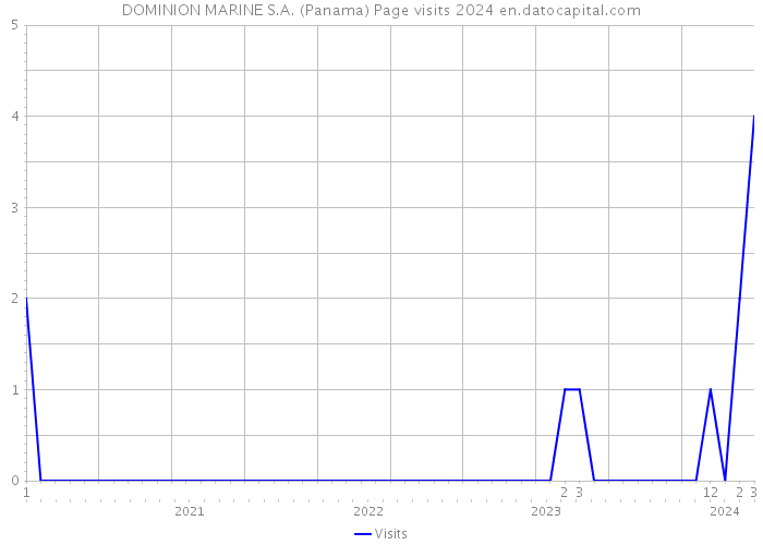 DOMINION MARINE S.A. (Panama) Page visits 2024 