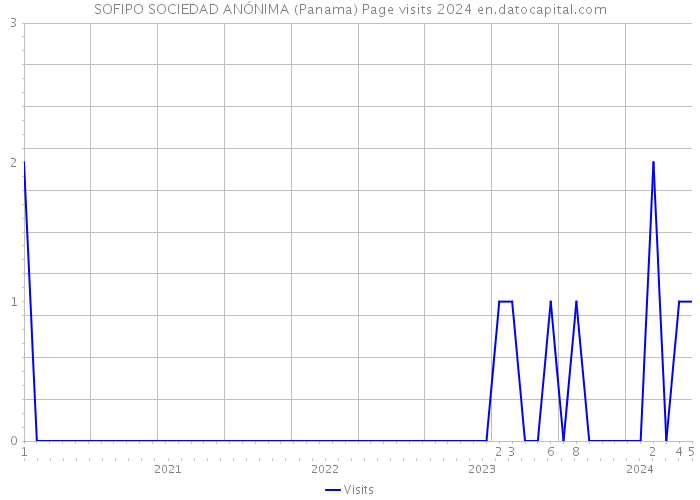 SOFIPO SOCIEDAD ANÓNIMA (Panama) Page visits 2024 