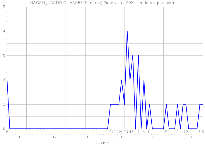 MAGALI JURADO OLIVAREZ (Panama) Page visits 2024 