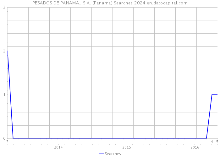 PESADOS DE PANAMA., S.A. (Panama) Searches 2024 