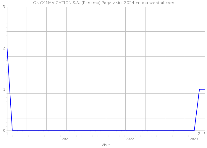 ONYX NAVIGATION S.A. (Panama) Page visits 2024 