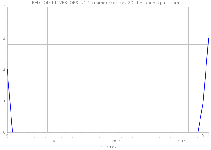 RED POINT INVESTORS INC (Panama) Searches 2024 