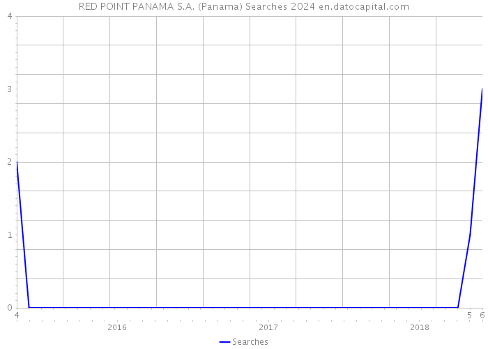 RED POINT PANAMA S.A. (Panama) Searches 2024 