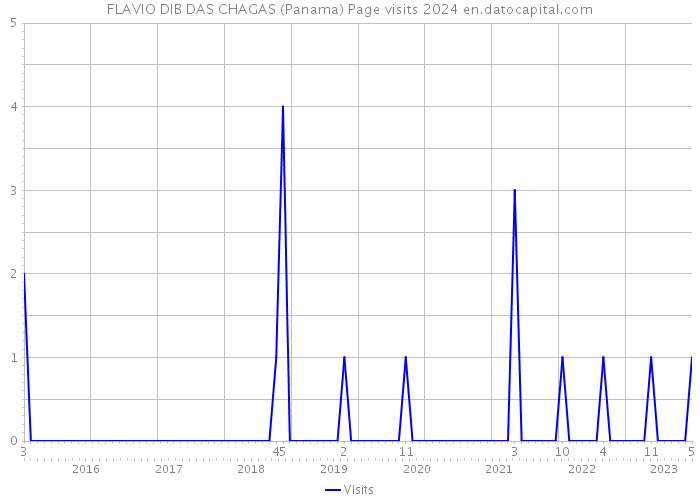 FLAVIO DIB DAS CHAGAS (Panama) Page visits 2024 