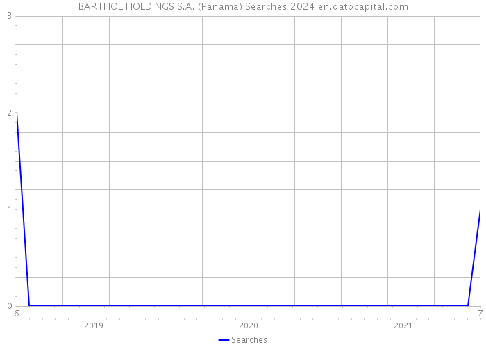 BARTHOL HOLDINGS S.A. (Panama) Searches 2024 