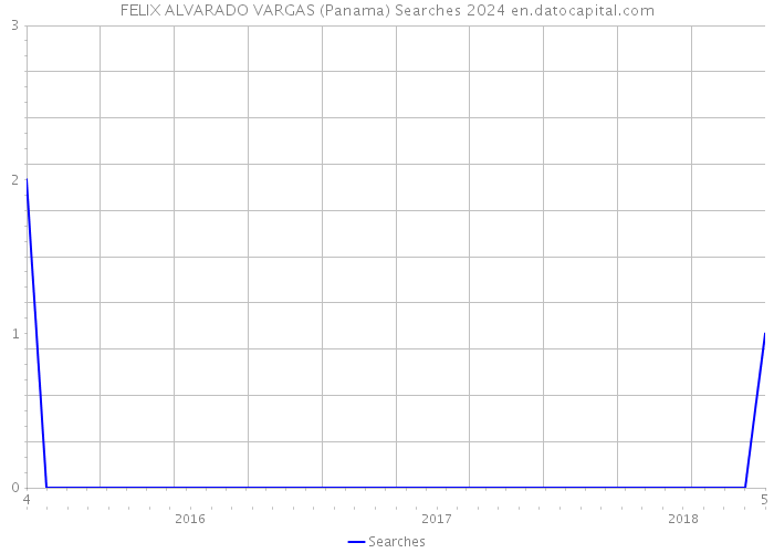 FELIX ALVARADO VARGAS (Panama) Searches 2024 
