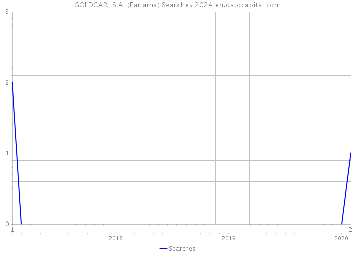 GOLDCAR, S.A. (Panama) Searches 2024 