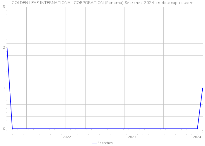 GOLDEN LEAF INTERNATIONAL CORPORATION (Panama) Searches 2024 