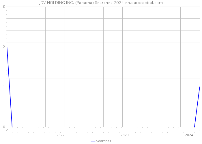 JDV HOLDING INC. (Panama) Searches 2024 