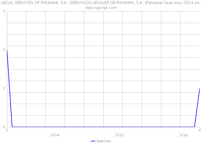 LEGAL SERVICES OF PANAMA, S.A. (SERVICIOS LEGALES DE PANAMA, S.A. (Panama) Searches 2024 