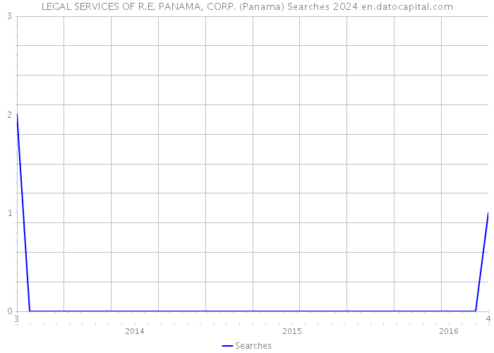 LEGAL SERVICES OF R.E. PANAMA, CORP. (Panama) Searches 2024 