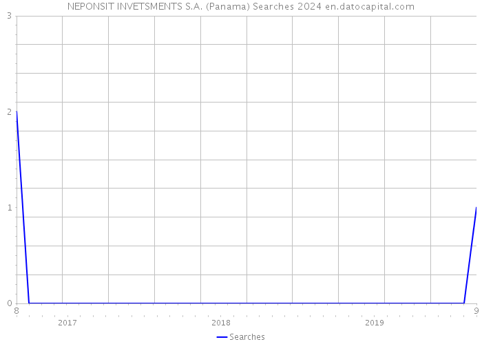 NEPONSIT INVETSMENTS S.A. (Panama) Searches 2024 