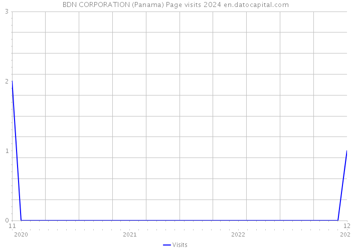 BDN CORPORATION (Panama) Page visits 2024 