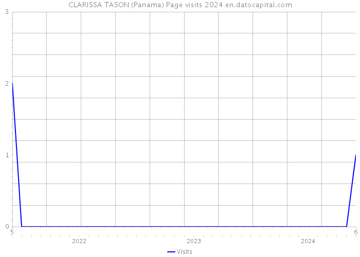 CLARISSA TASON (Panama) Page visits 2024 