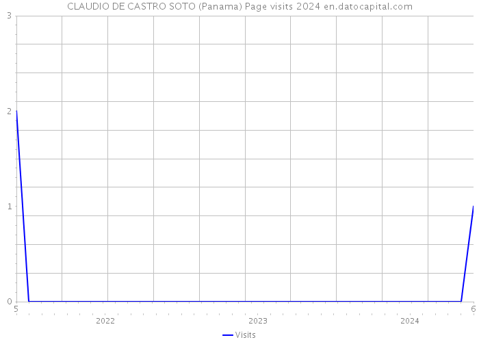 CLAUDIO DE CASTRO SOTO (Panama) Page visits 2024 