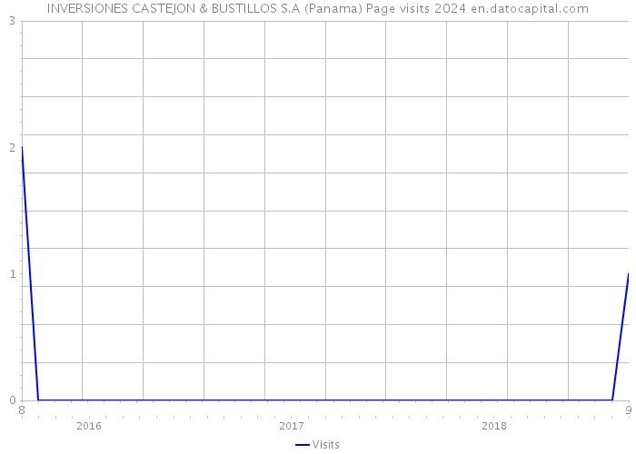 INVERSIONES CASTEJON & BUSTILLOS S.A (Panama) Page visits 2024 