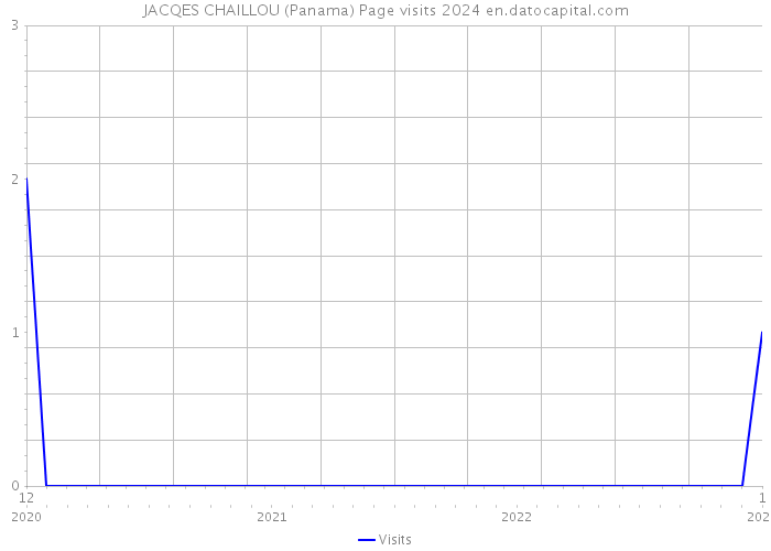JACQES CHAILLOU (Panama) Page visits 2024 