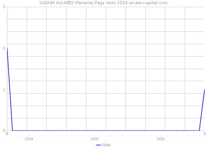 KADUM ALKABES (Panama) Page visits 2024 