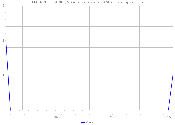 MAHROUS SHADID (Panama) Page visits 2024 