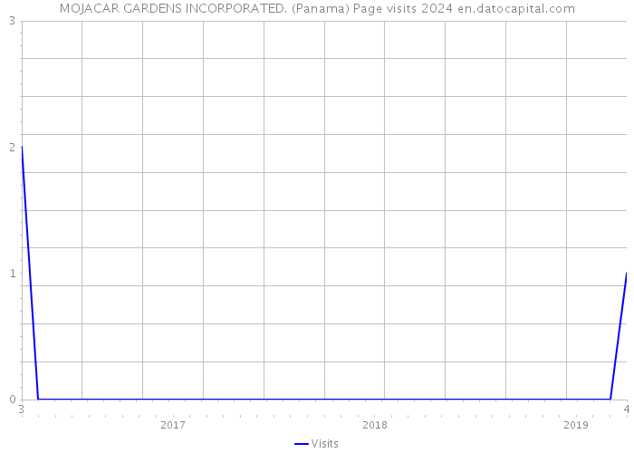 MOJACAR GARDENS INCORPORATED. (Panama) Page visits 2024 